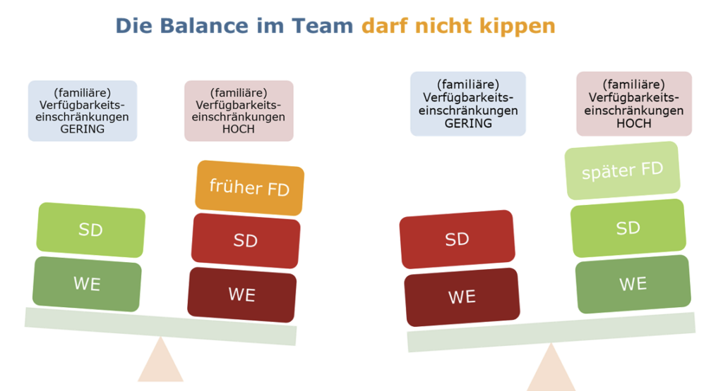 Bedürfnisse von Mitarbeitenden mit und ohne familiäre Verfügbarkeitseinschränkungen müssen bei der Dienstplanung berücksichtigt werden